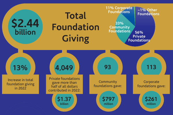 total foundation giving