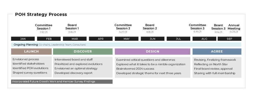 strategy process timeline