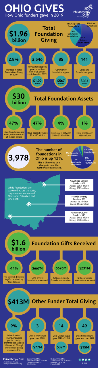 infographic of ohio gives