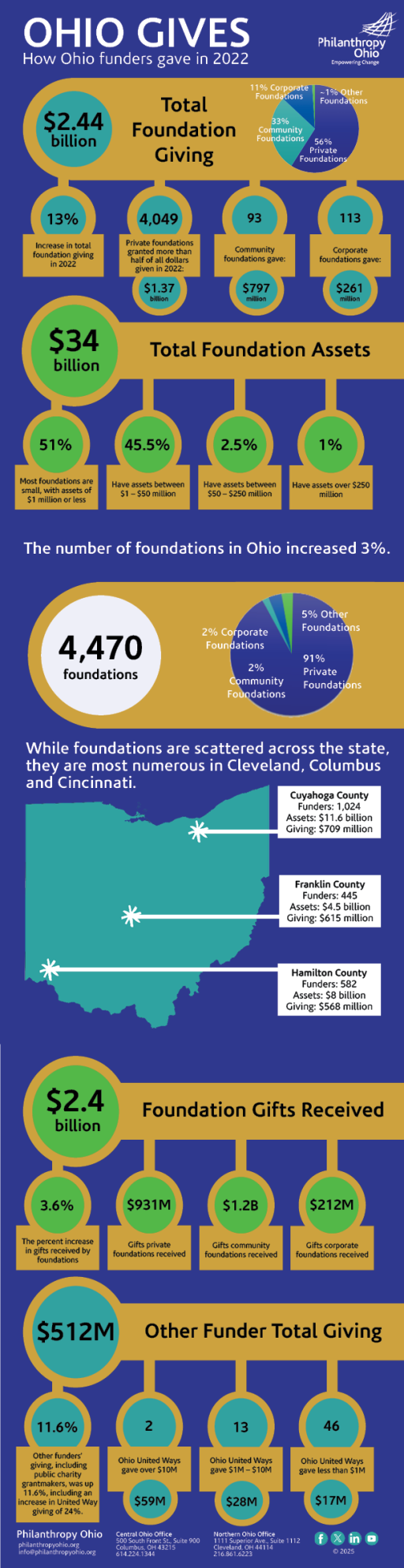 Ohio gives infographic with circles and text