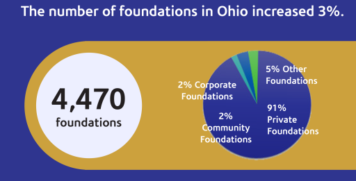 number of foundations
