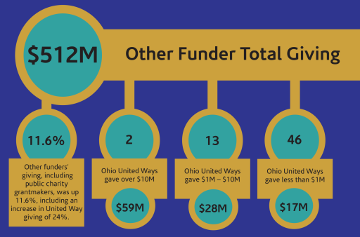 other funder giving numbers