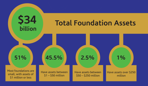 total foundation asset numbers