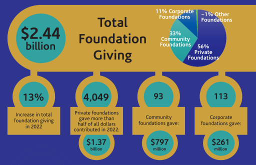 total foundation giving